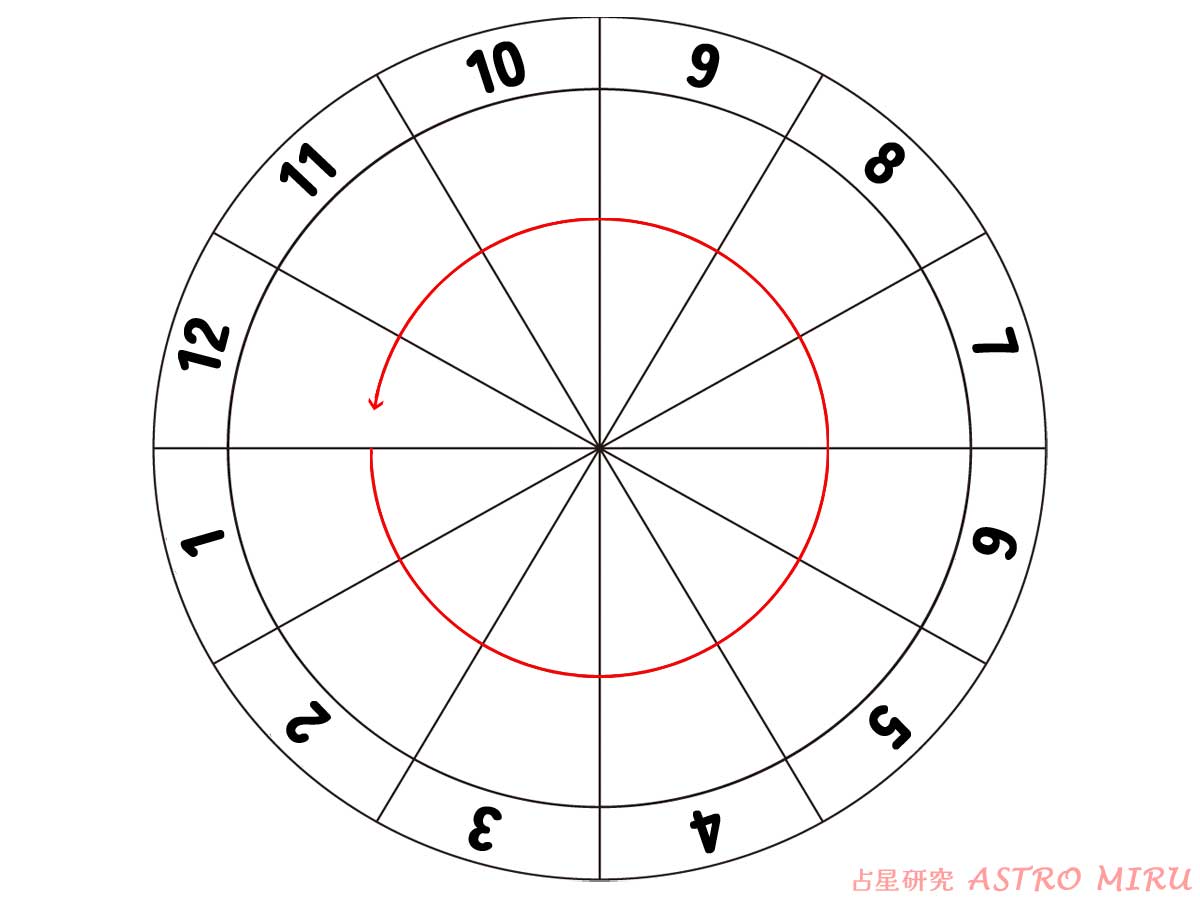 【入門】占星術講座8:ホロスコープの12のハウス – AstroMIRU|占星術の勉強と研究