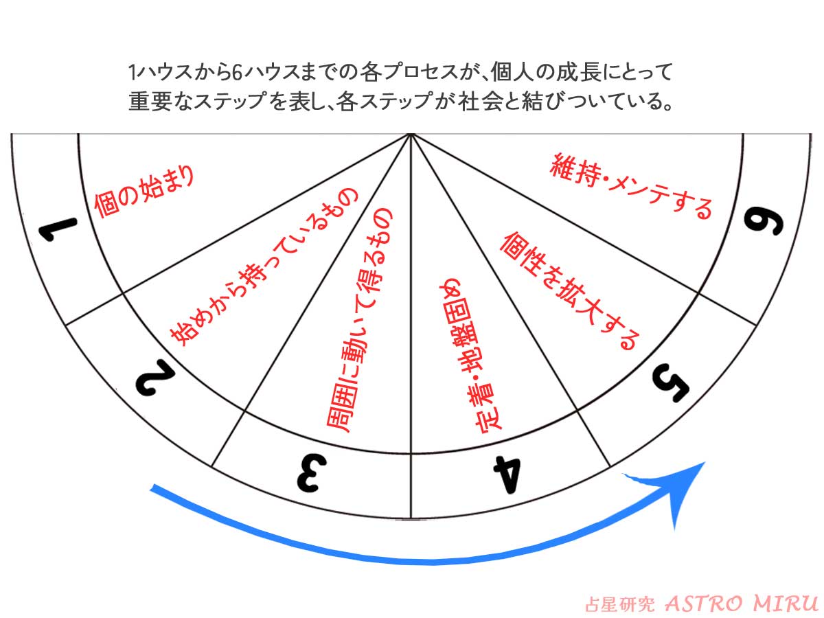 【入門】占星術講座8:ホロスコープの12のハウス – AstroMIRU|占星術の勉強と研究